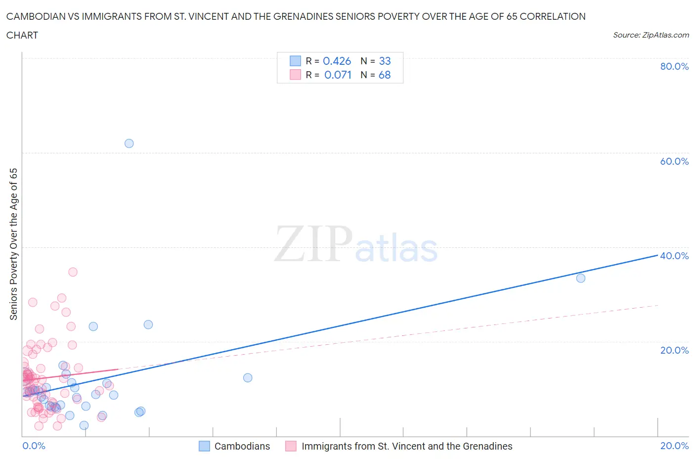 Cambodian vs Immigrants from St. Vincent and the Grenadines Seniors Poverty Over the Age of 65