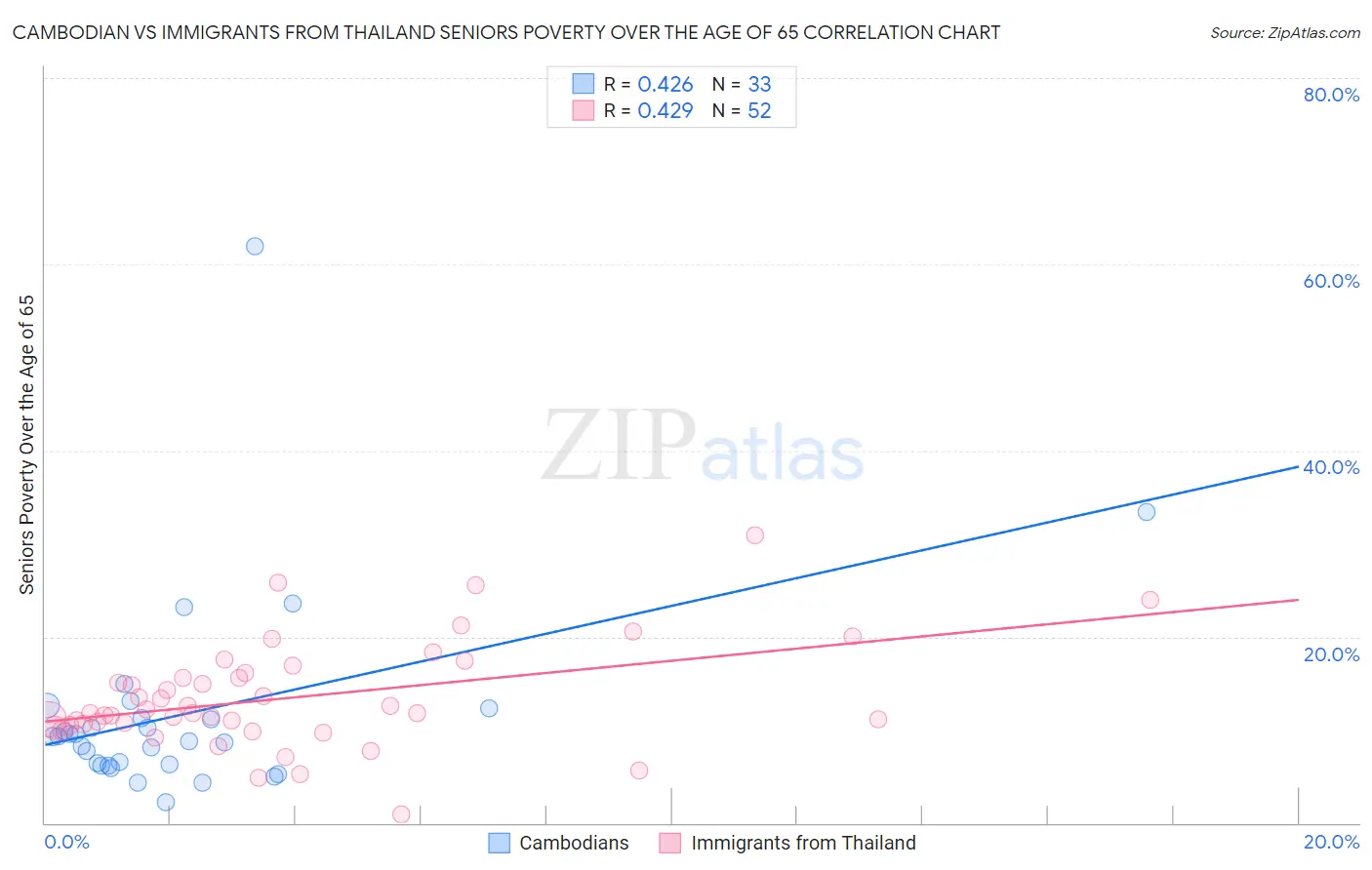 Cambodian vs Immigrants from Thailand Seniors Poverty Over the Age of 65