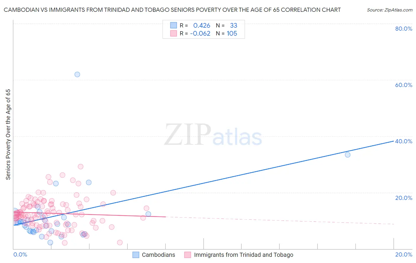Cambodian vs Immigrants from Trinidad and Tobago Seniors Poverty Over the Age of 65