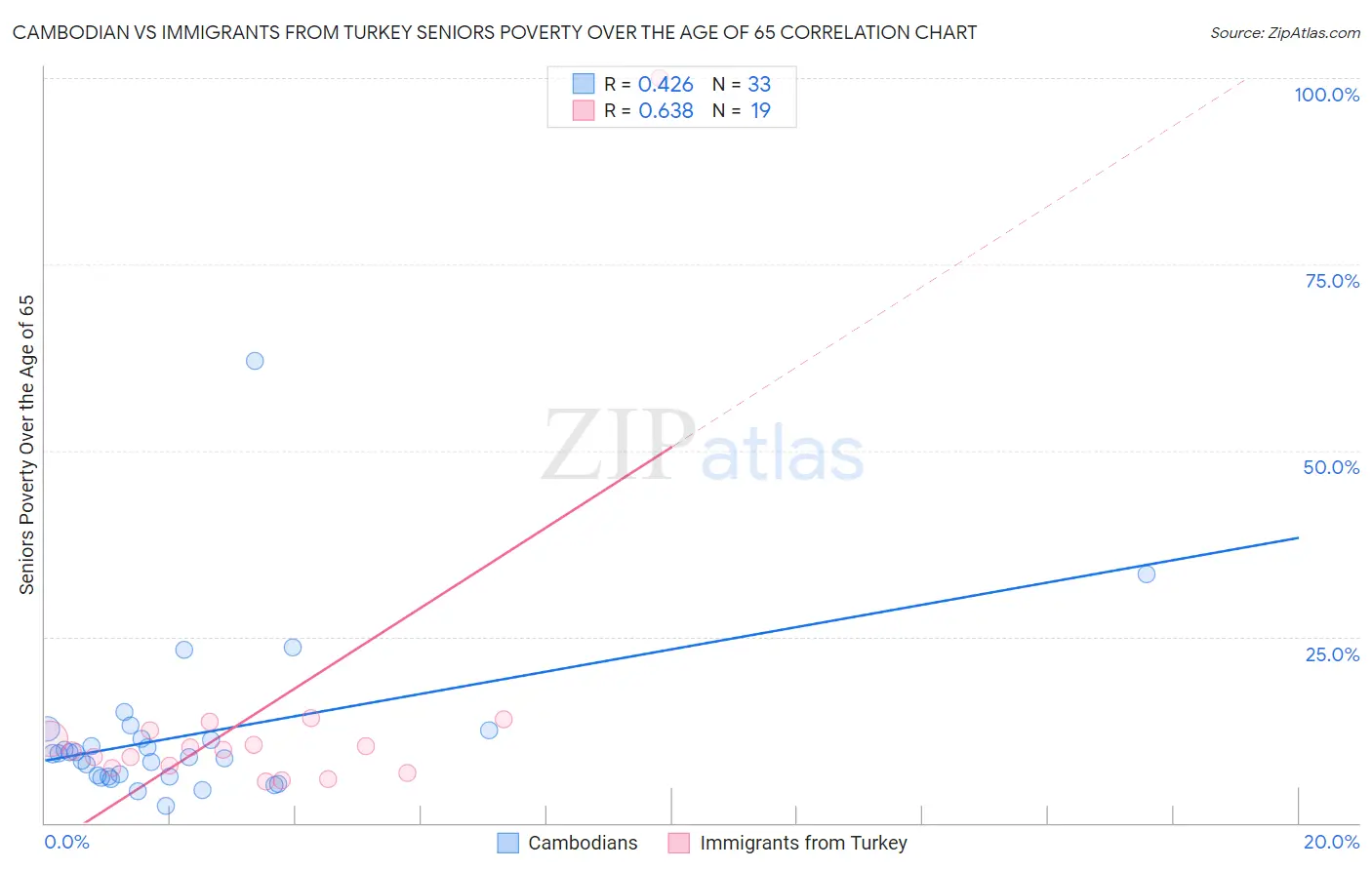 Cambodian vs Immigrants from Turkey Seniors Poverty Over the Age of 65