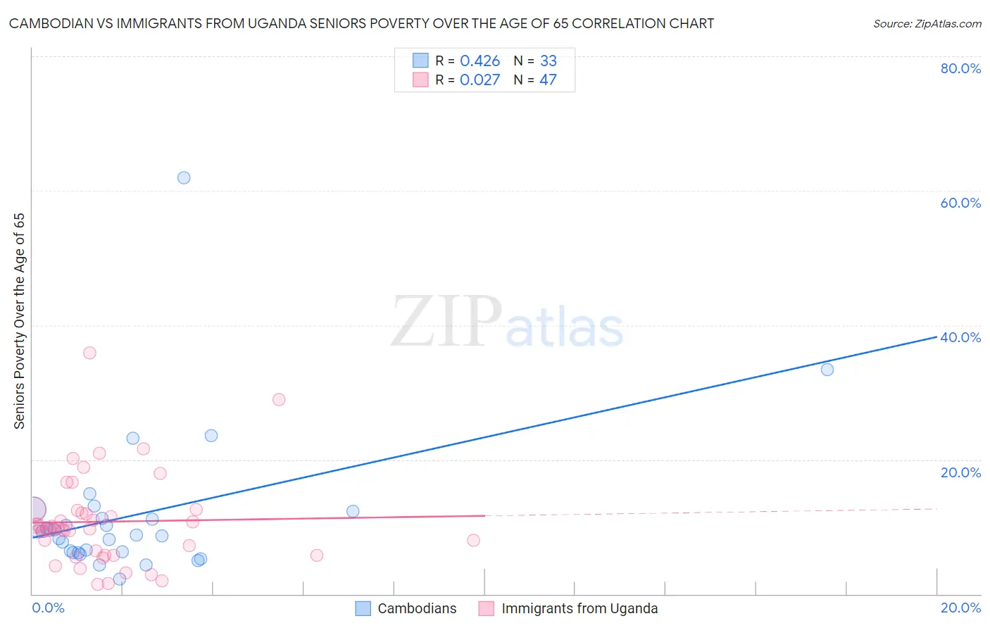 Cambodian vs Immigrants from Uganda Seniors Poverty Over the Age of 65