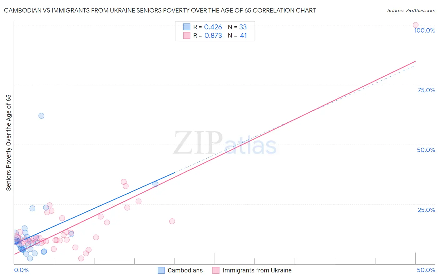 Cambodian vs Immigrants from Ukraine Seniors Poverty Over the Age of 65