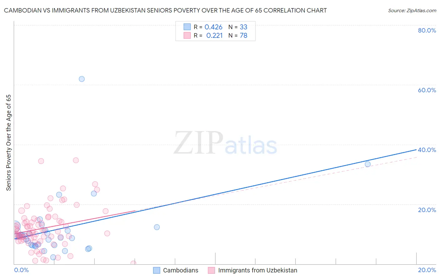 Cambodian vs Immigrants from Uzbekistan Seniors Poverty Over the Age of 65
