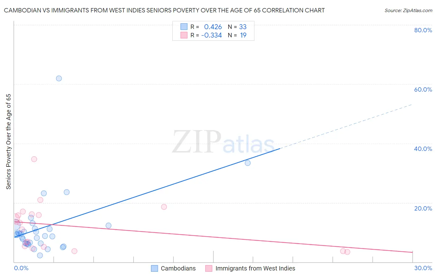 Cambodian vs Immigrants from West Indies Seniors Poverty Over the Age of 65