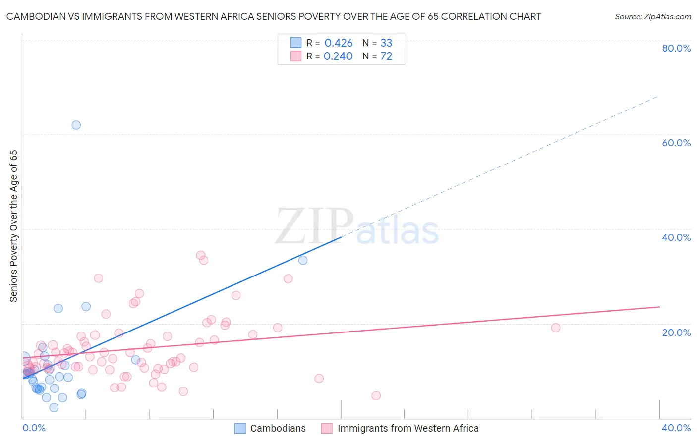Cambodian vs Immigrants from Western Africa Seniors Poverty Over the Age of 65
