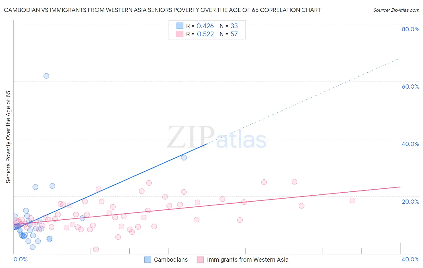Cambodian vs Immigrants from Western Asia Seniors Poverty Over the Age of 65