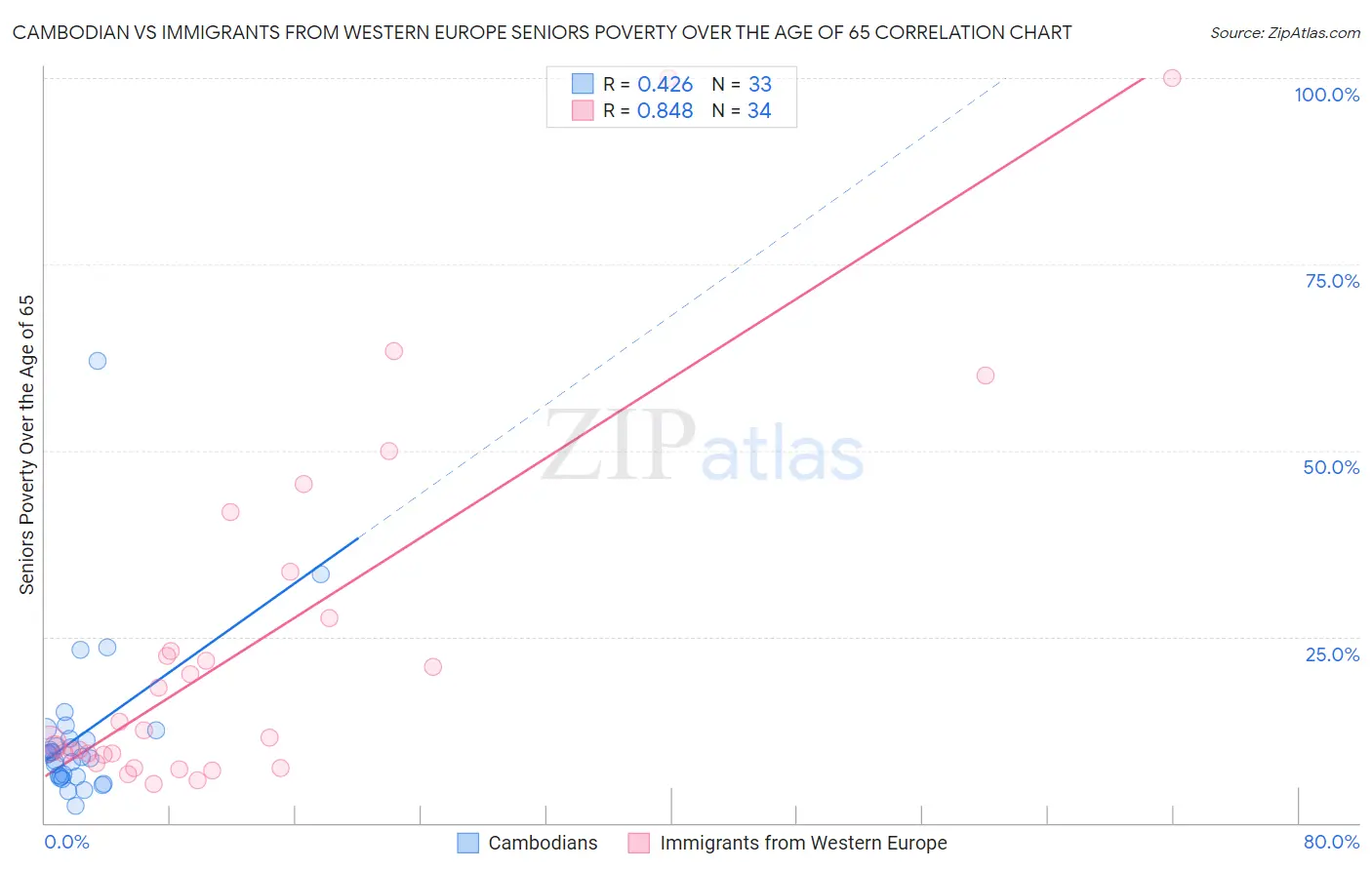 Cambodian vs Immigrants from Western Europe Seniors Poverty Over the Age of 65