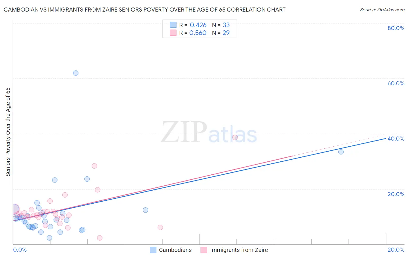 Cambodian vs Immigrants from Zaire Seniors Poverty Over the Age of 65