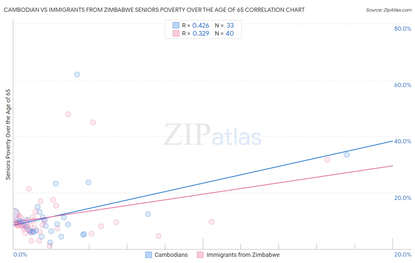 Cambodian vs Immigrants from Zimbabwe Seniors Poverty Over the Age of 65