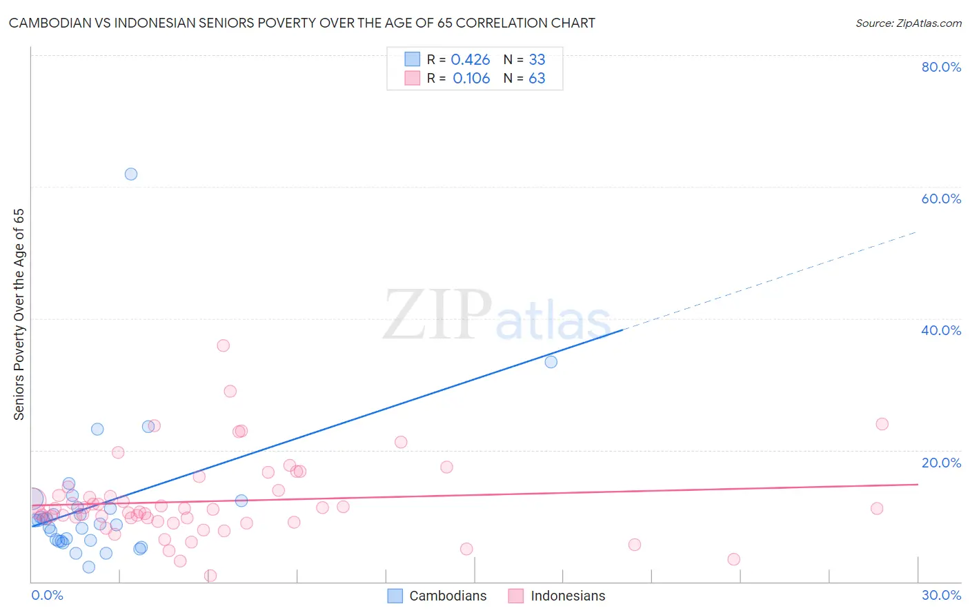 Cambodian vs Indonesian Seniors Poverty Over the Age of 65