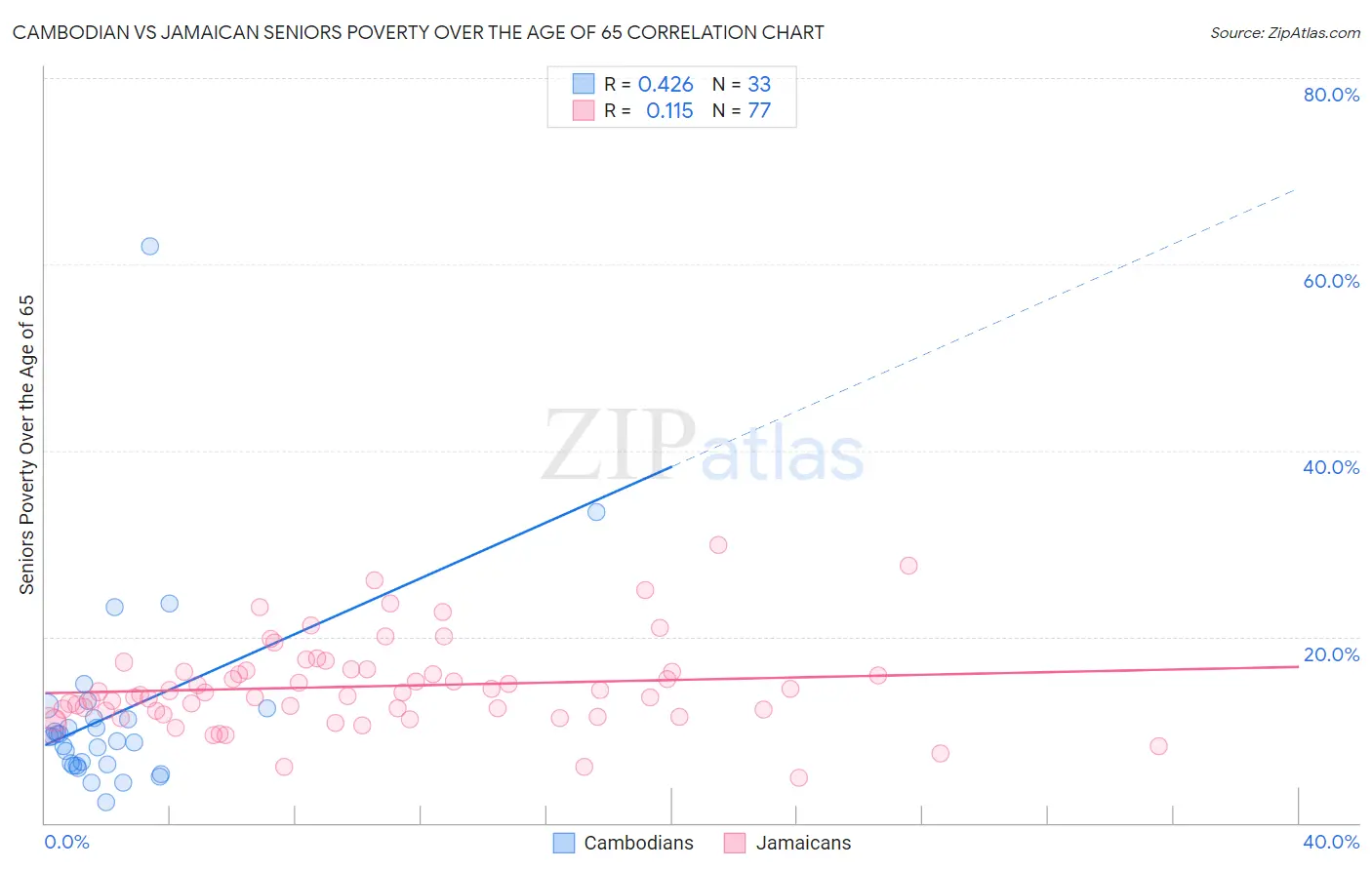 Cambodian vs Jamaican Seniors Poverty Over the Age of 65