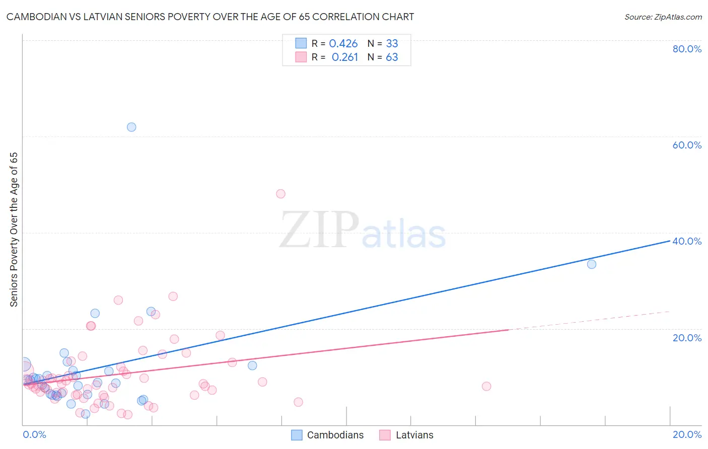 Cambodian vs Latvian Seniors Poverty Over the Age of 65