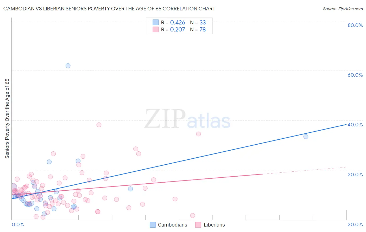 Cambodian vs Liberian Seniors Poverty Over the Age of 65