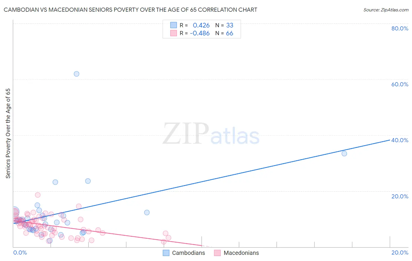 Cambodian vs Macedonian Seniors Poverty Over the Age of 65