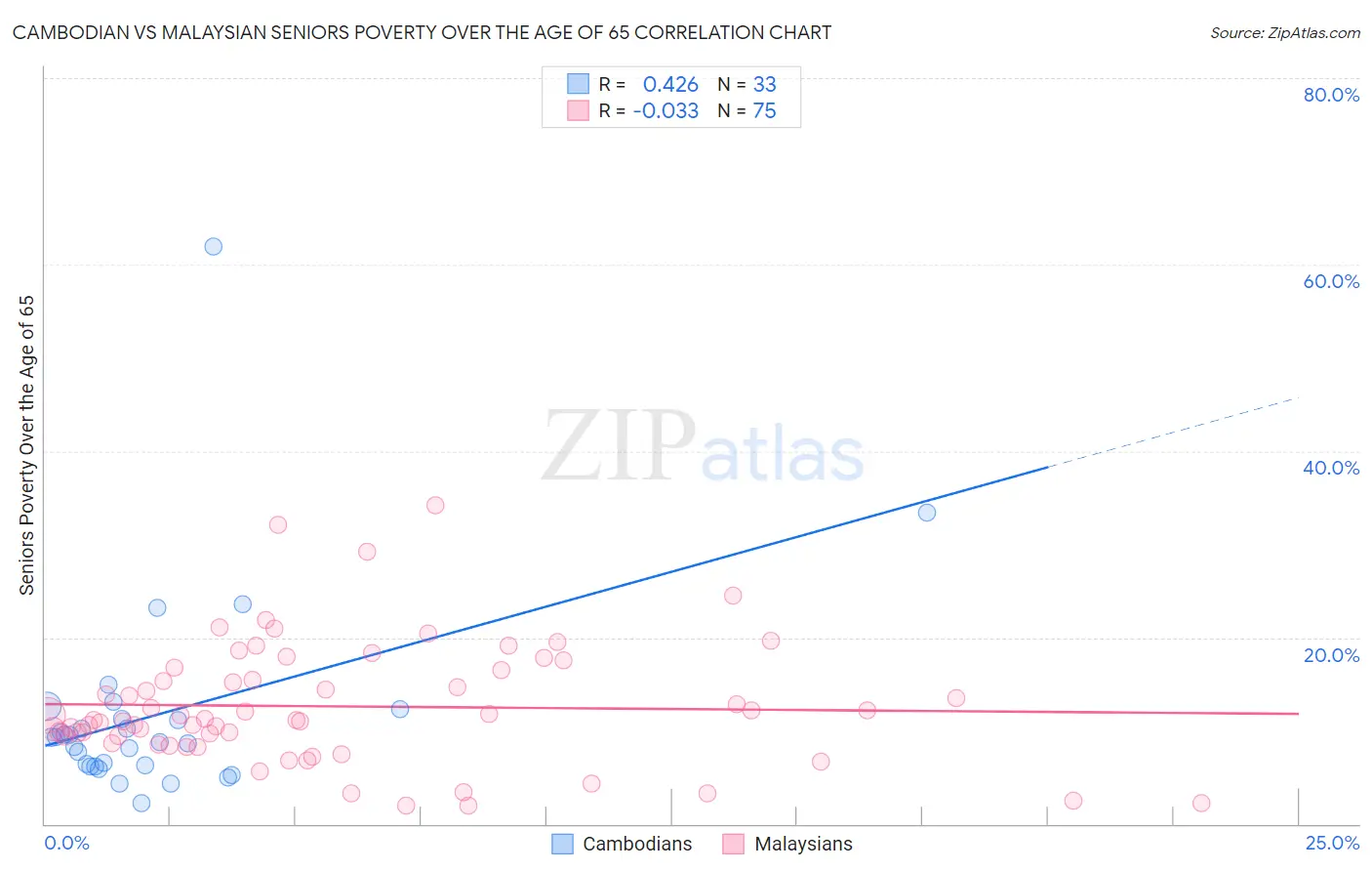 Cambodian vs Malaysian Seniors Poverty Over the Age of 65