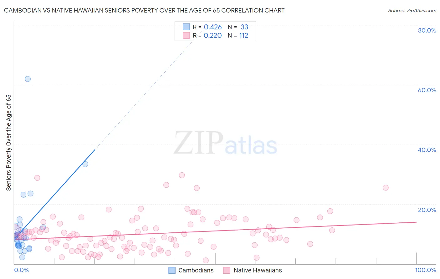 Cambodian vs Native Hawaiian Seniors Poverty Over the Age of 65