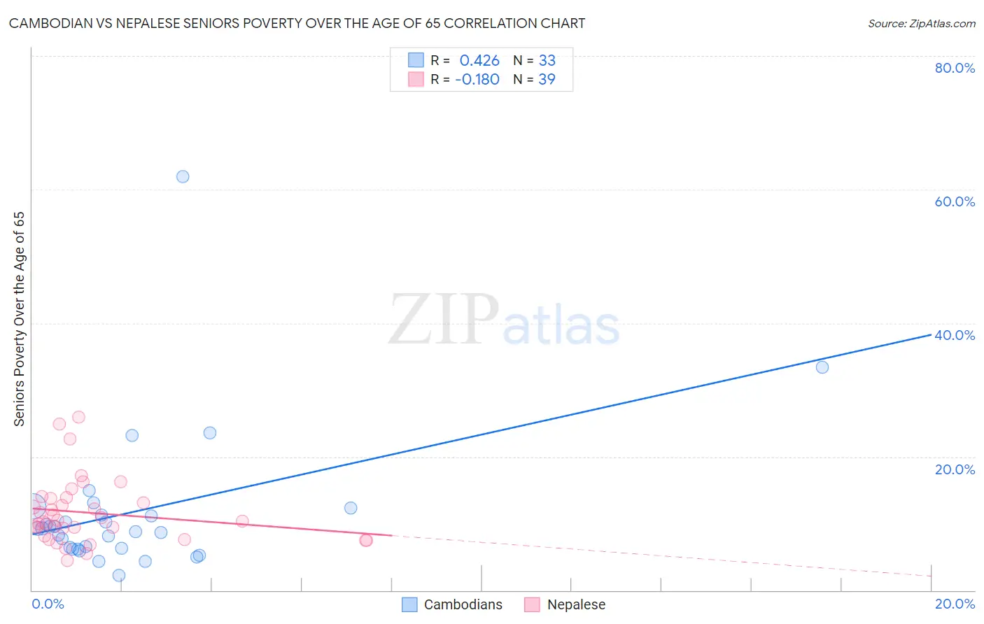 Cambodian vs Nepalese Seniors Poverty Over the Age of 65