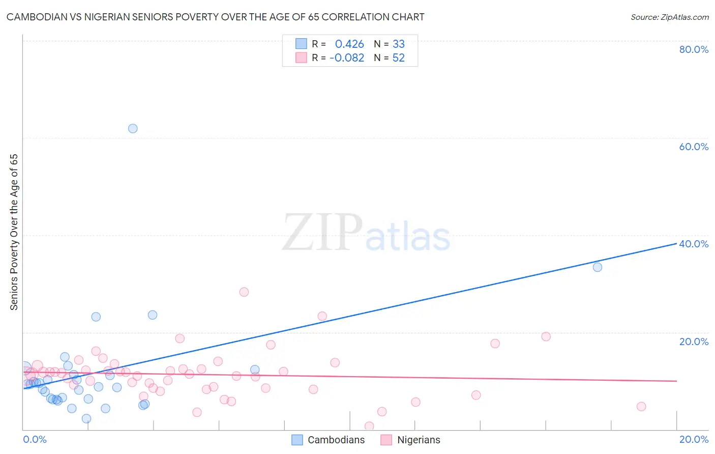 Cambodian vs Nigerian Seniors Poverty Over the Age of 65