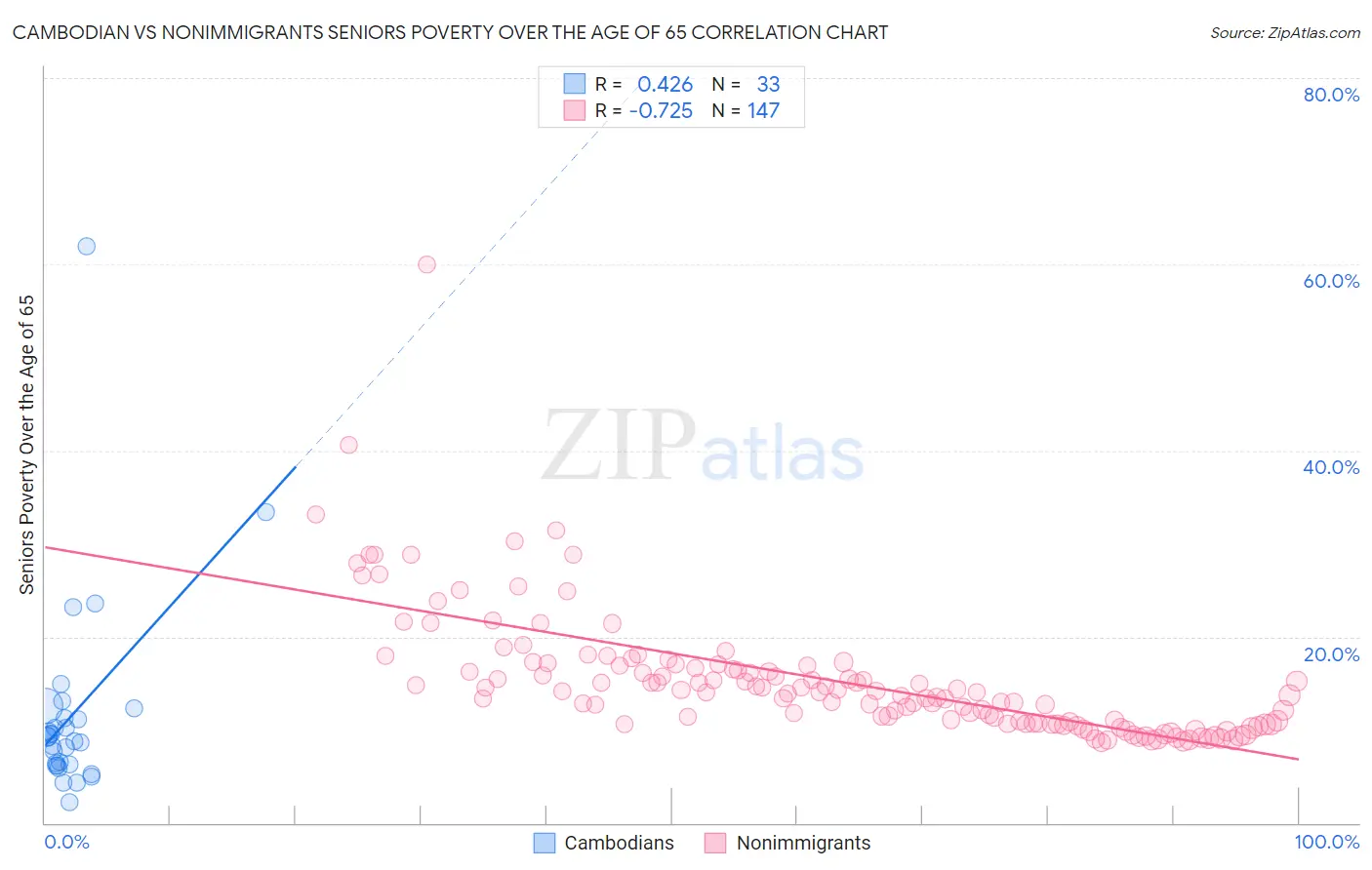 Cambodian vs Nonimmigrants Seniors Poverty Over the Age of 65