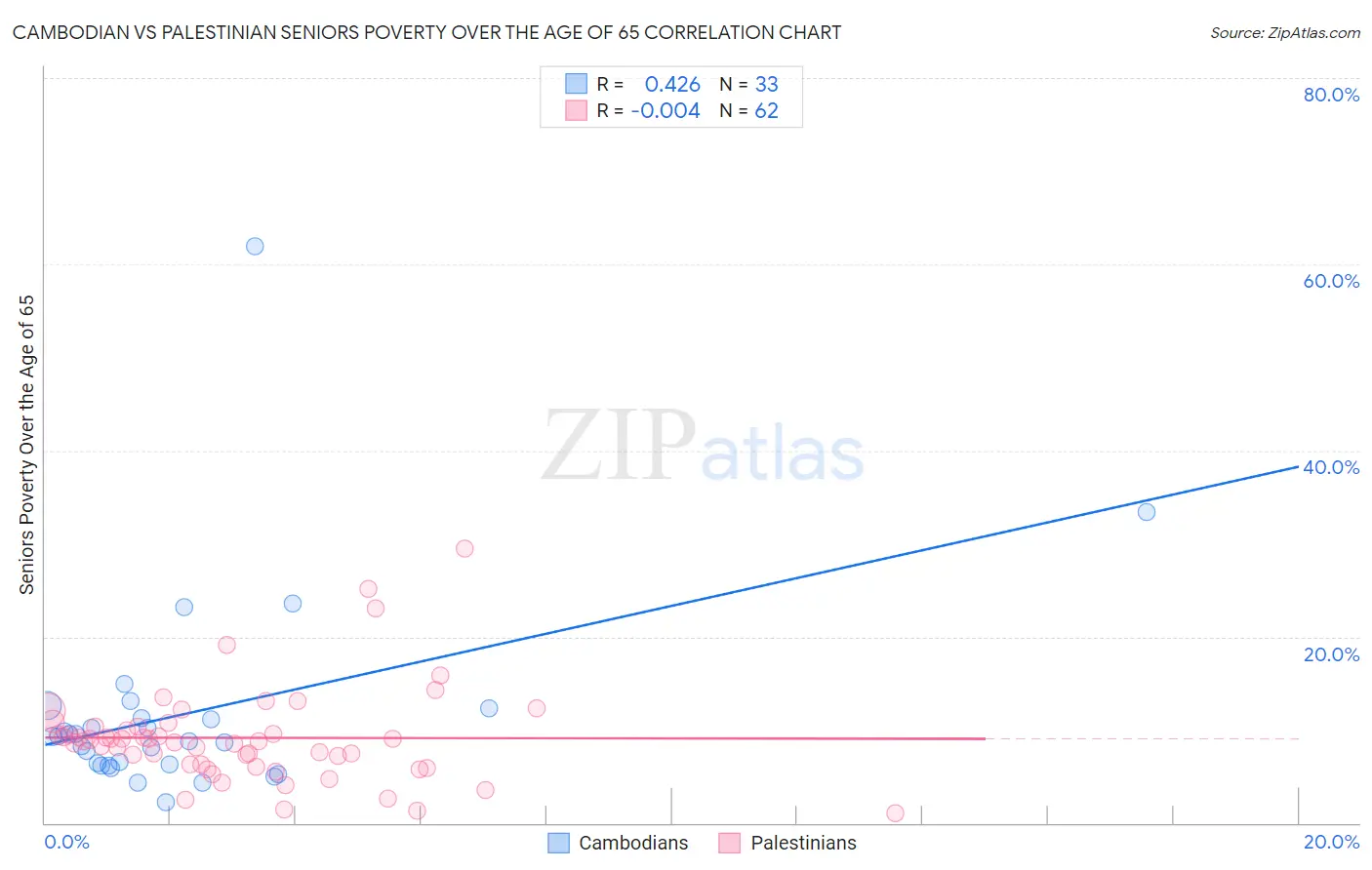 Cambodian vs Palestinian Seniors Poverty Over the Age of 65