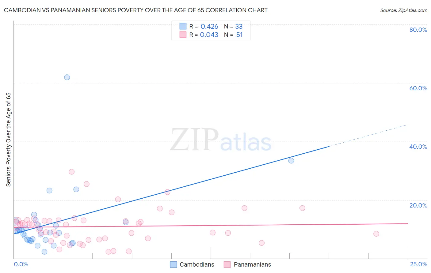 Cambodian vs Panamanian Seniors Poverty Over the Age of 65