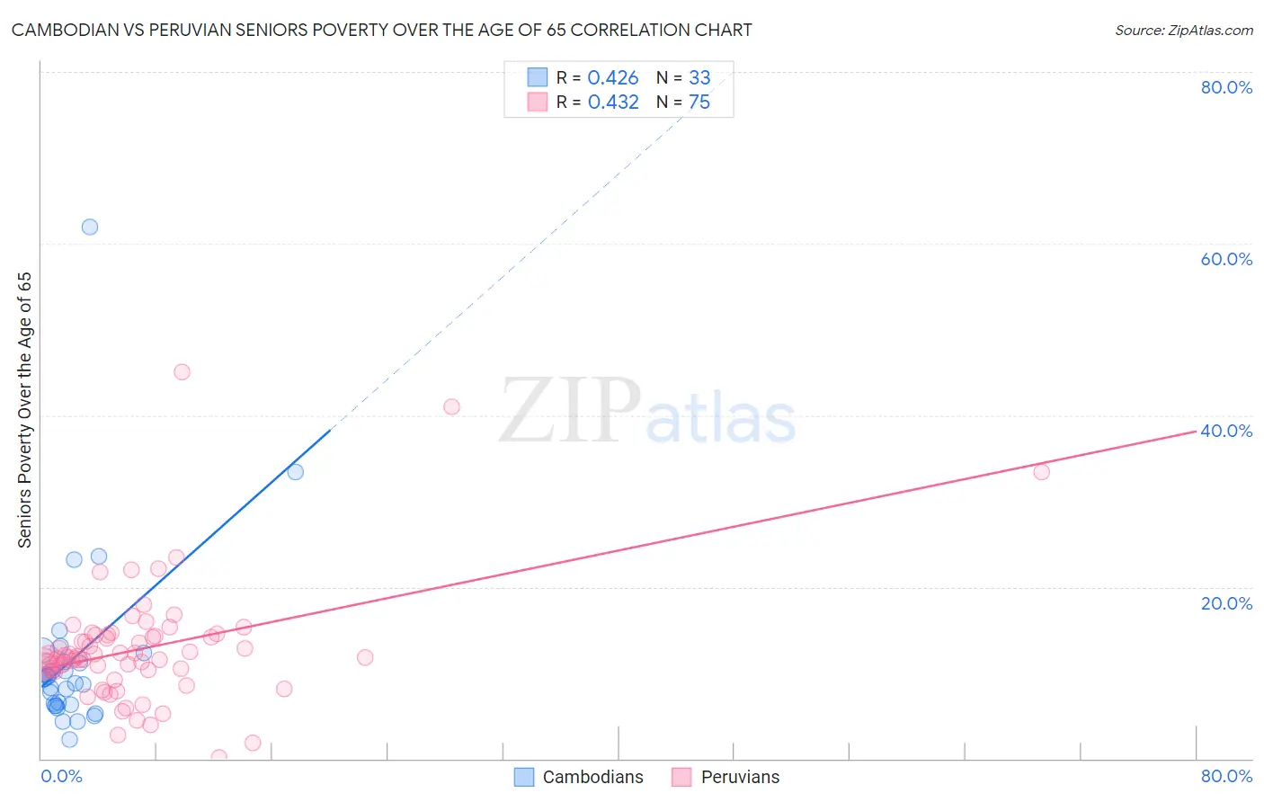 Cambodian vs Peruvian Seniors Poverty Over the Age of 65