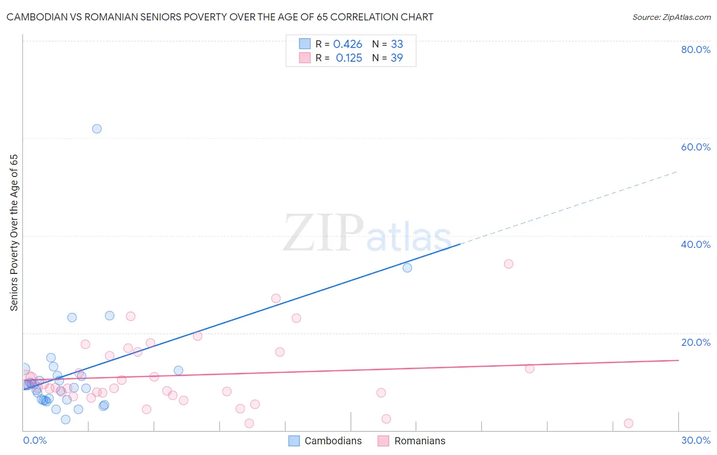 Cambodian vs Romanian Seniors Poverty Over the Age of 65