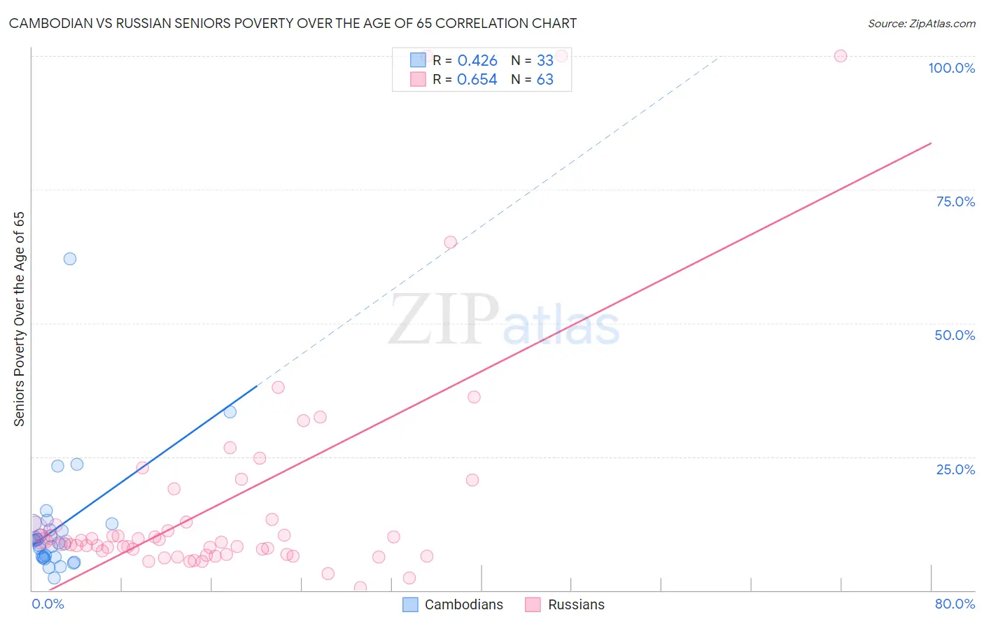 Cambodian vs Russian Seniors Poverty Over the Age of 65