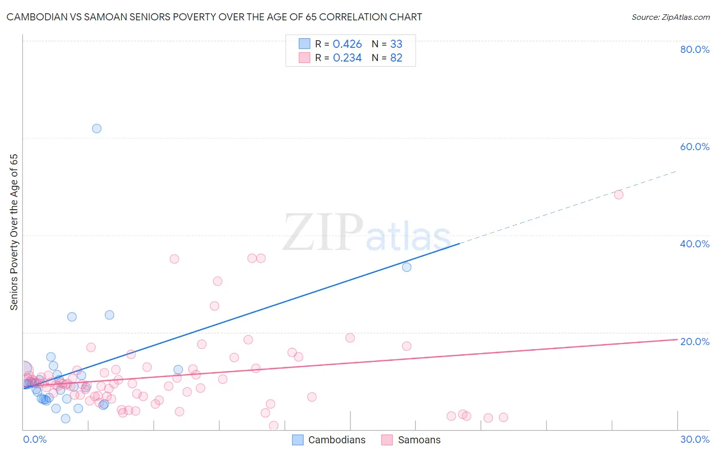 Cambodian vs Samoan Seniors Poverty Over the Age of 65