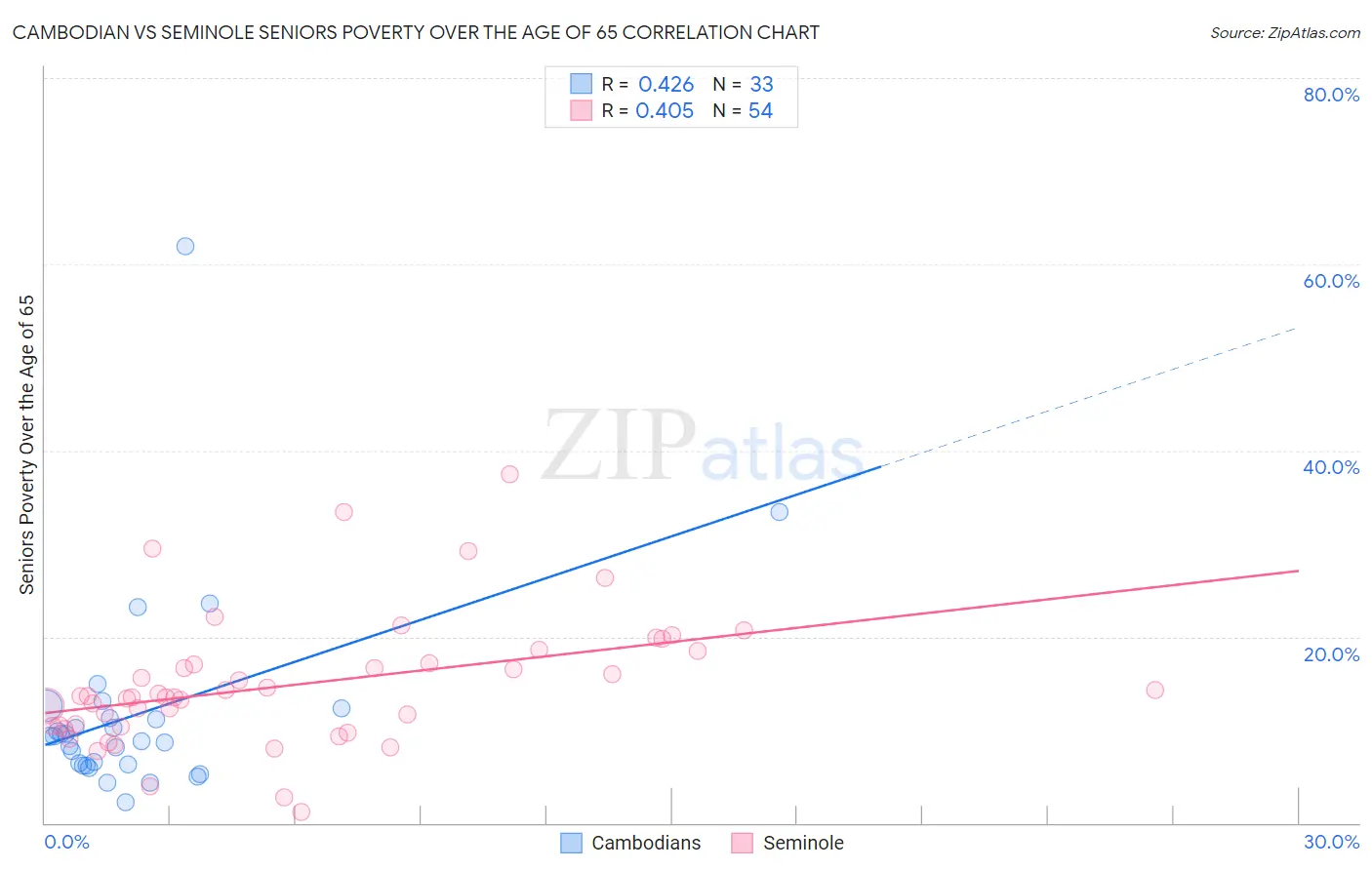 Cambodian vs Seminole Seniors Poverty Over the Age of 65