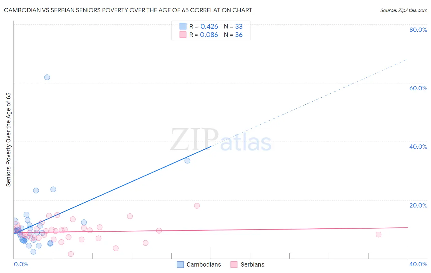 Cambodian vs Serbian Seniors Poverty Over the Age of 65