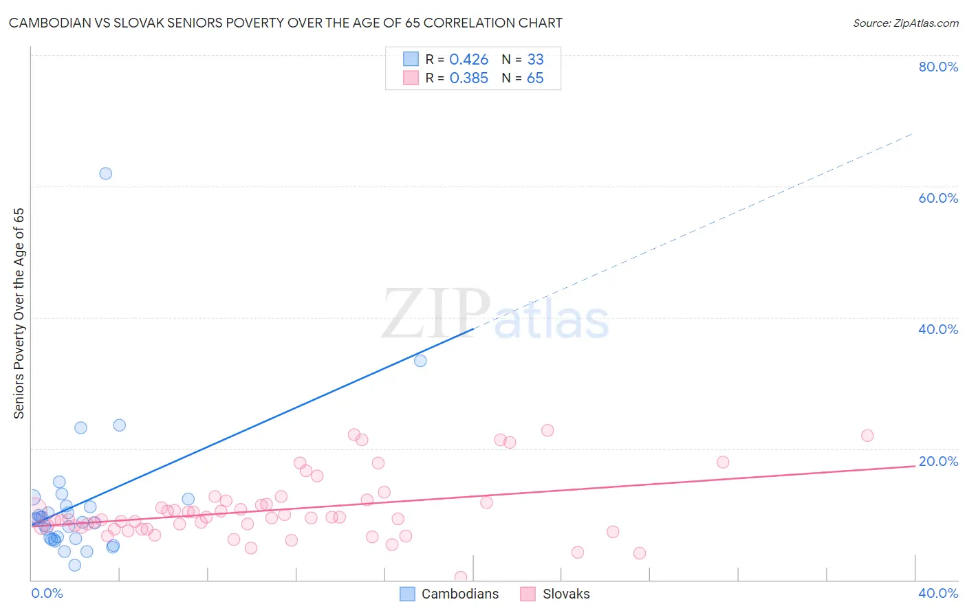Cambodian vs Slovak Seniors Poverty Over the Age of 65