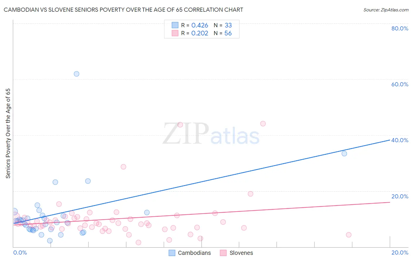 Cambodian vs Slovene Seniors Poverty Over the Age of 65