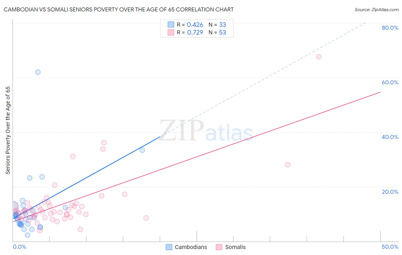 Cambodian vs Somali Seniors Poverty Over the Age of 65