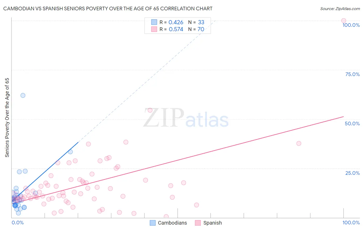 Cambodian vs Spanish Seniors Poverty Over the Age of 65