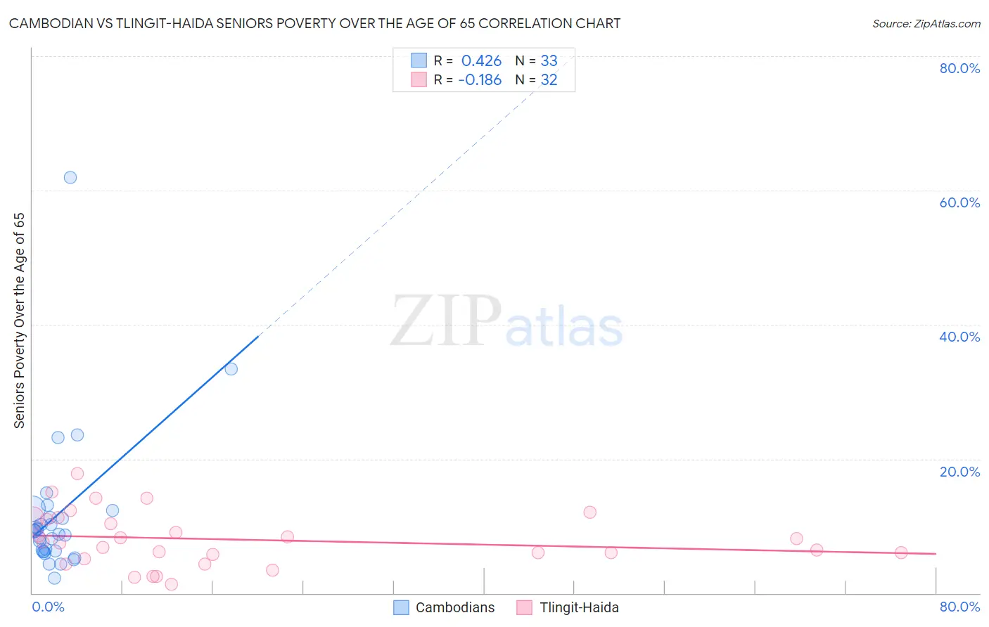 Cambodian vs Tlingit-Haida Seniors Poverty Over the Age of 65