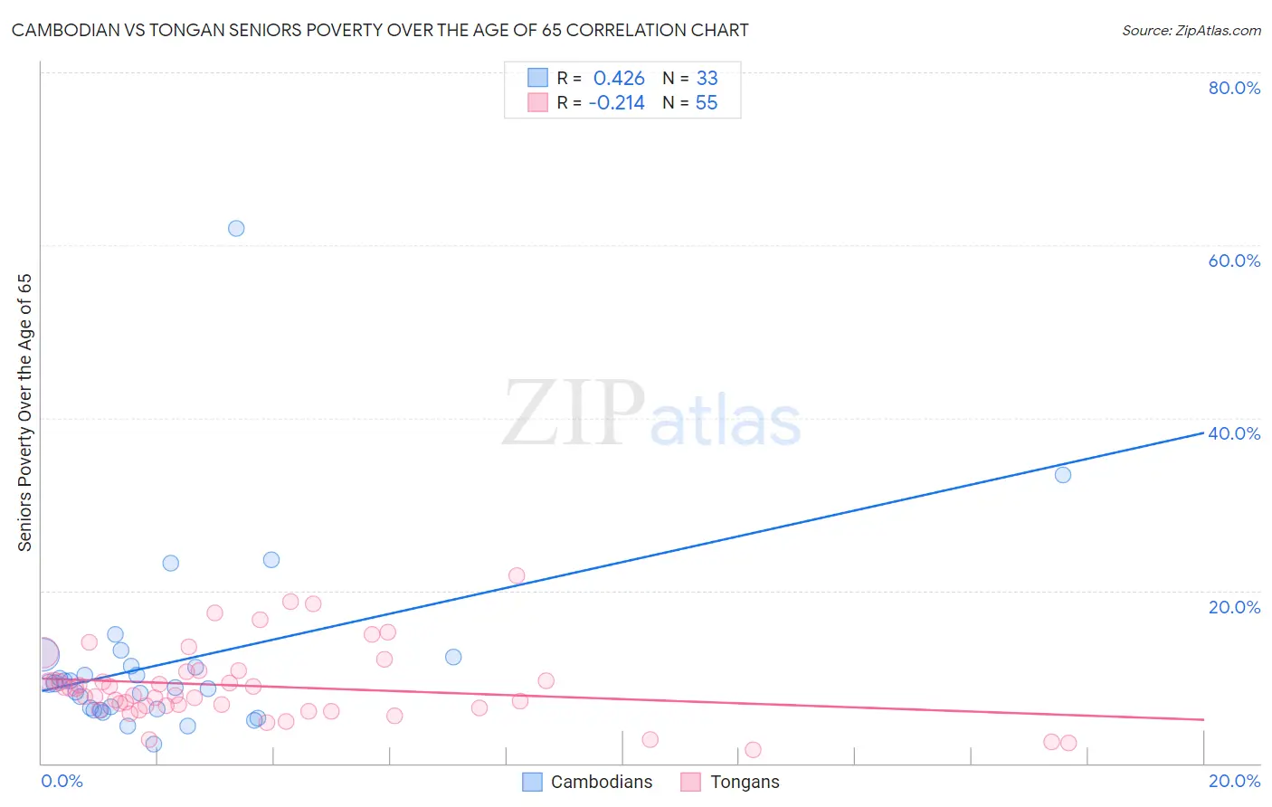 Cambodian vs Tongan Seniors Poverty Over the Age of 65