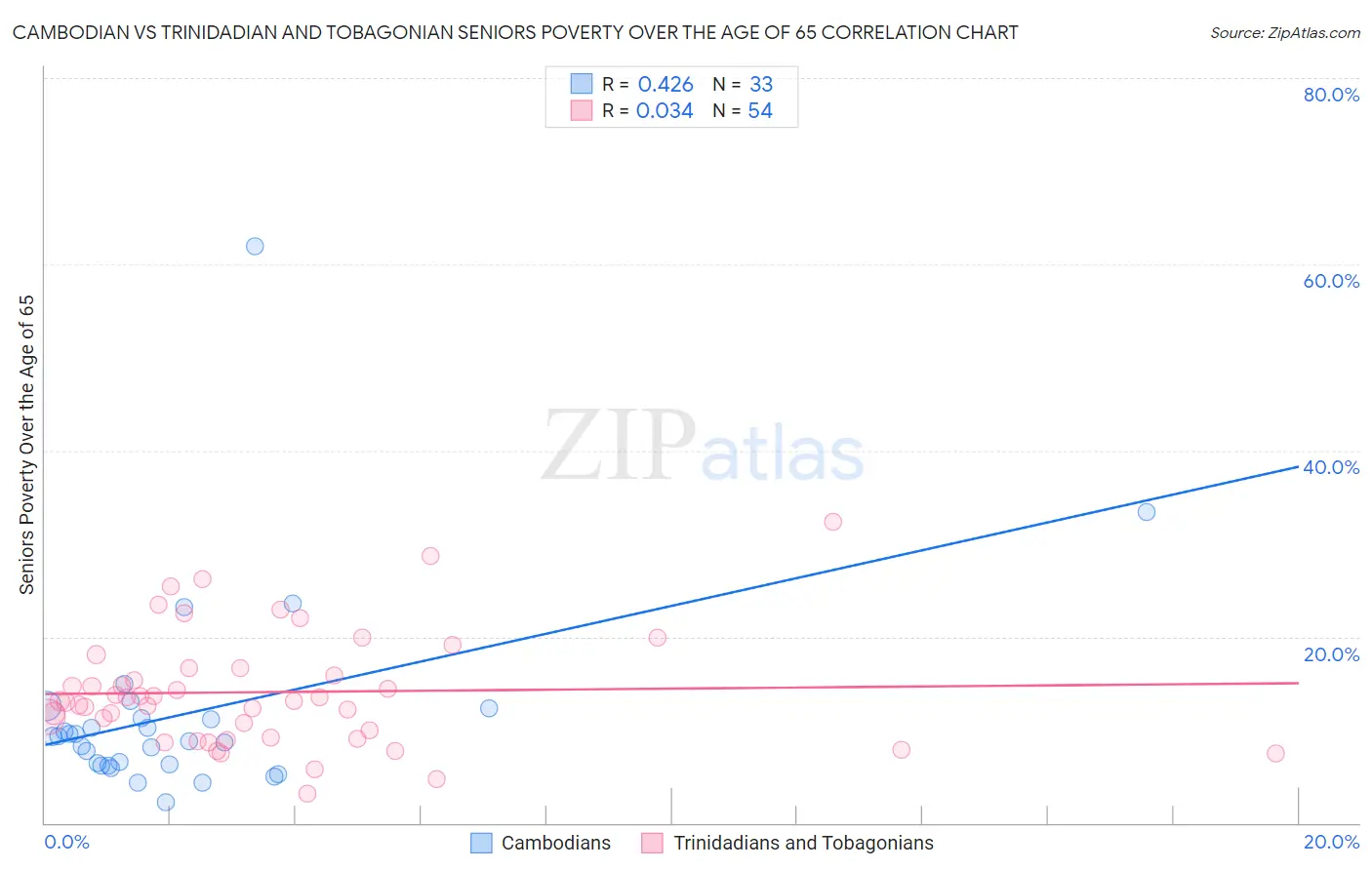 Cambodian vs Trinidadian and Tobagonian Seniors Poverty Over the Age of 65