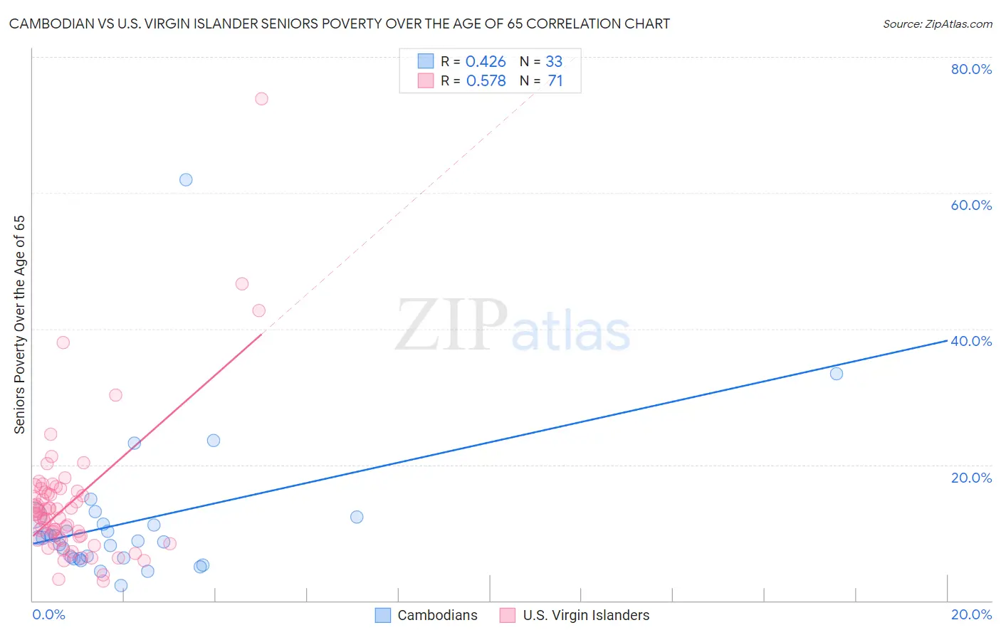 Cambodian vs U.S. Virgin Islander Seniors Poverty Over the Age of 65