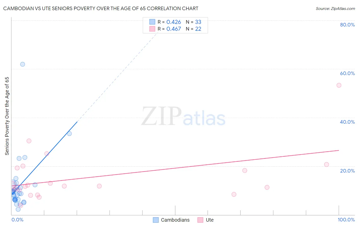 Cambodian vs Ute Seniors Poverty Over the Age of 65