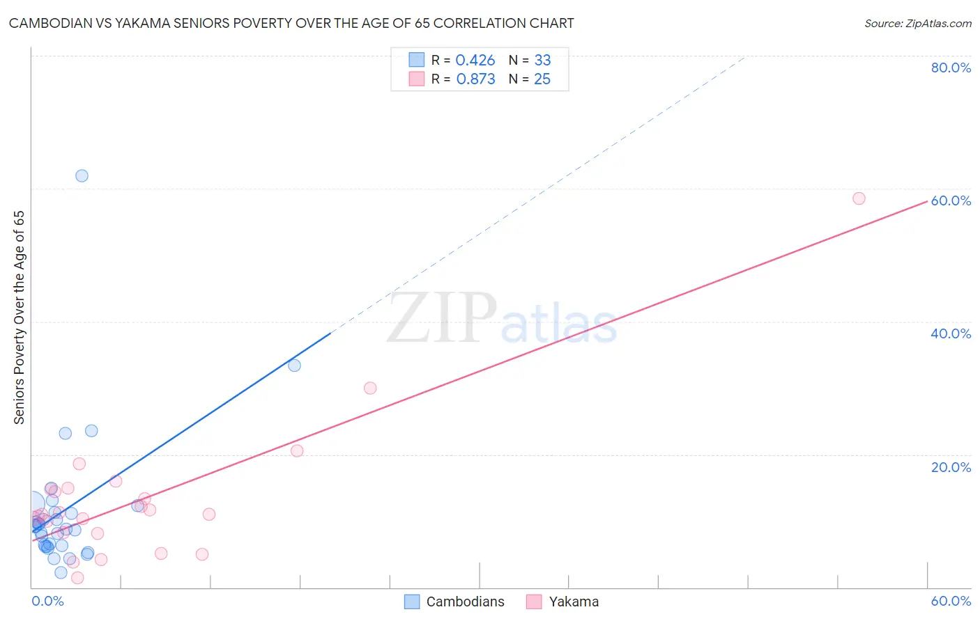Cambodian vs Yakama Seniors Poverty Over the Age of 65