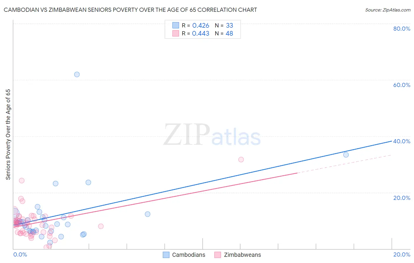 Cambodian vs Zimbabwean Seniors Poverty Over the Age of 65