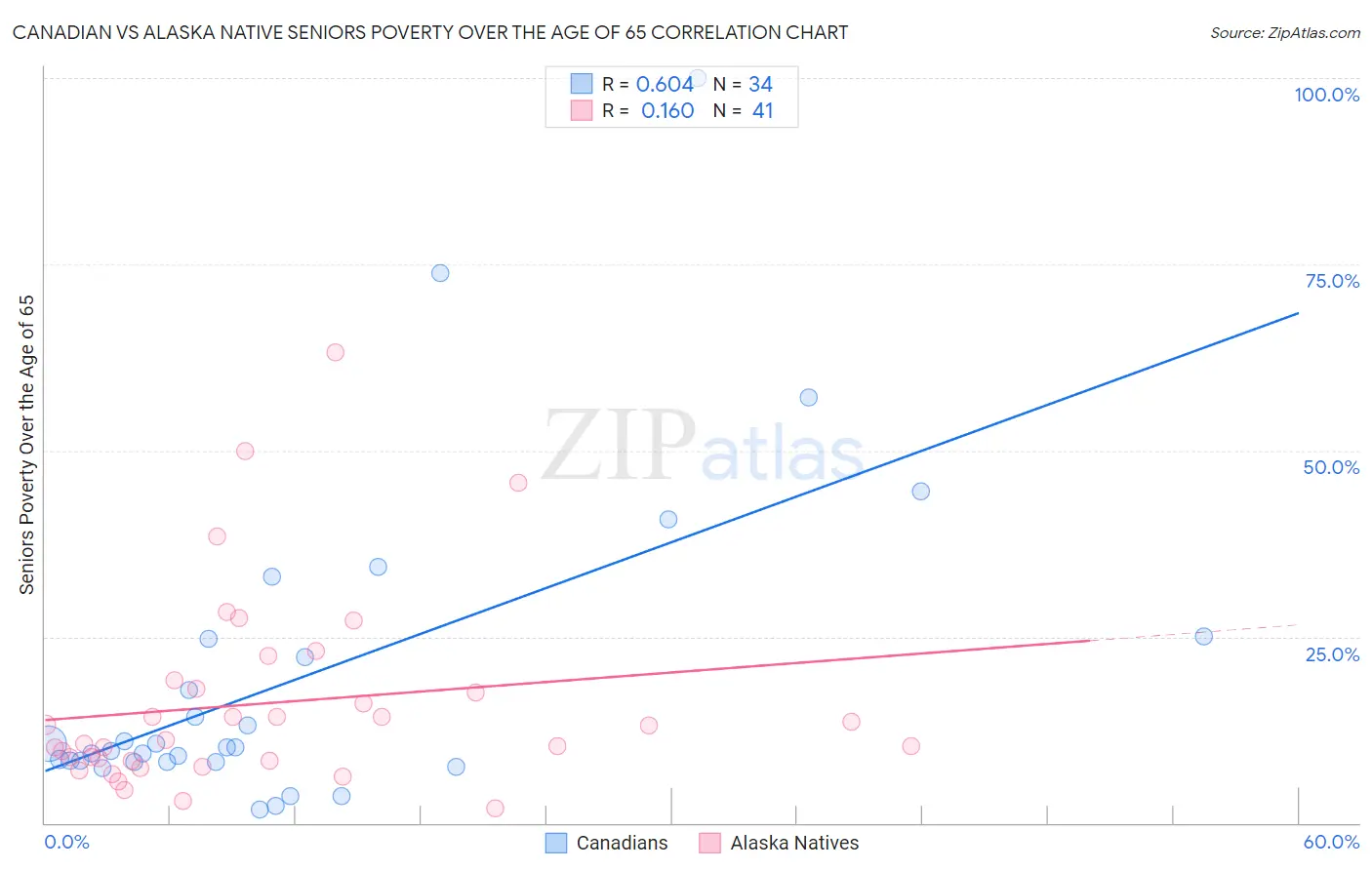 Canadian vs Alaska Native Seniors Poverty Over the Age of 65