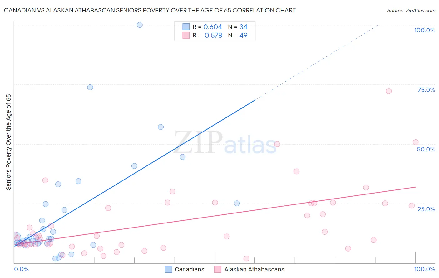 Canadian vs Alaskan Athabascan Seniors Poverty Over the Age of 65