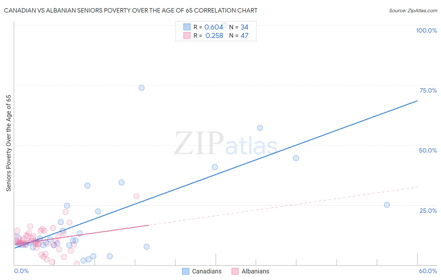 Canadian vs Albanian Seniors Poverty Over the Age of 65
