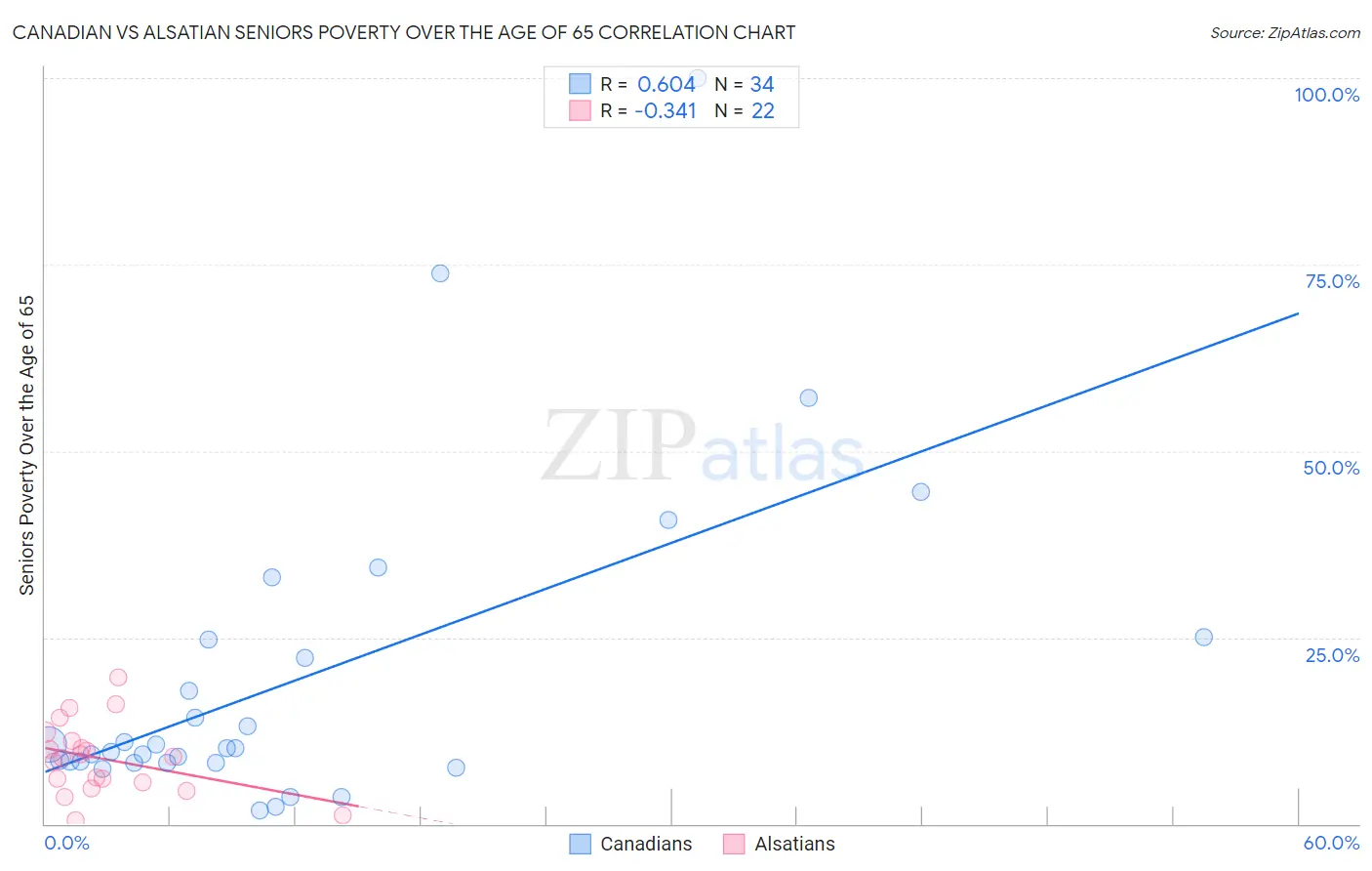Canadian vs Alsatian Seniors Poverty Over the Age of 65