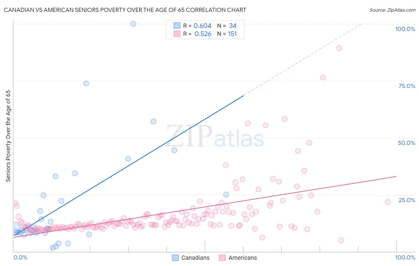 Canadian vs American Seniors Poverty Over the Age of 65