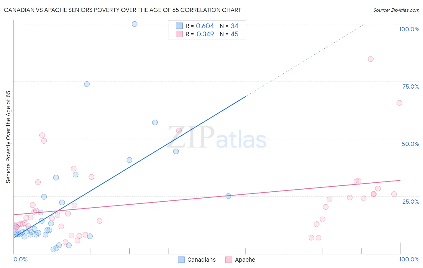 Canadian vs Apache Seniors Poverty Over the Age of 65