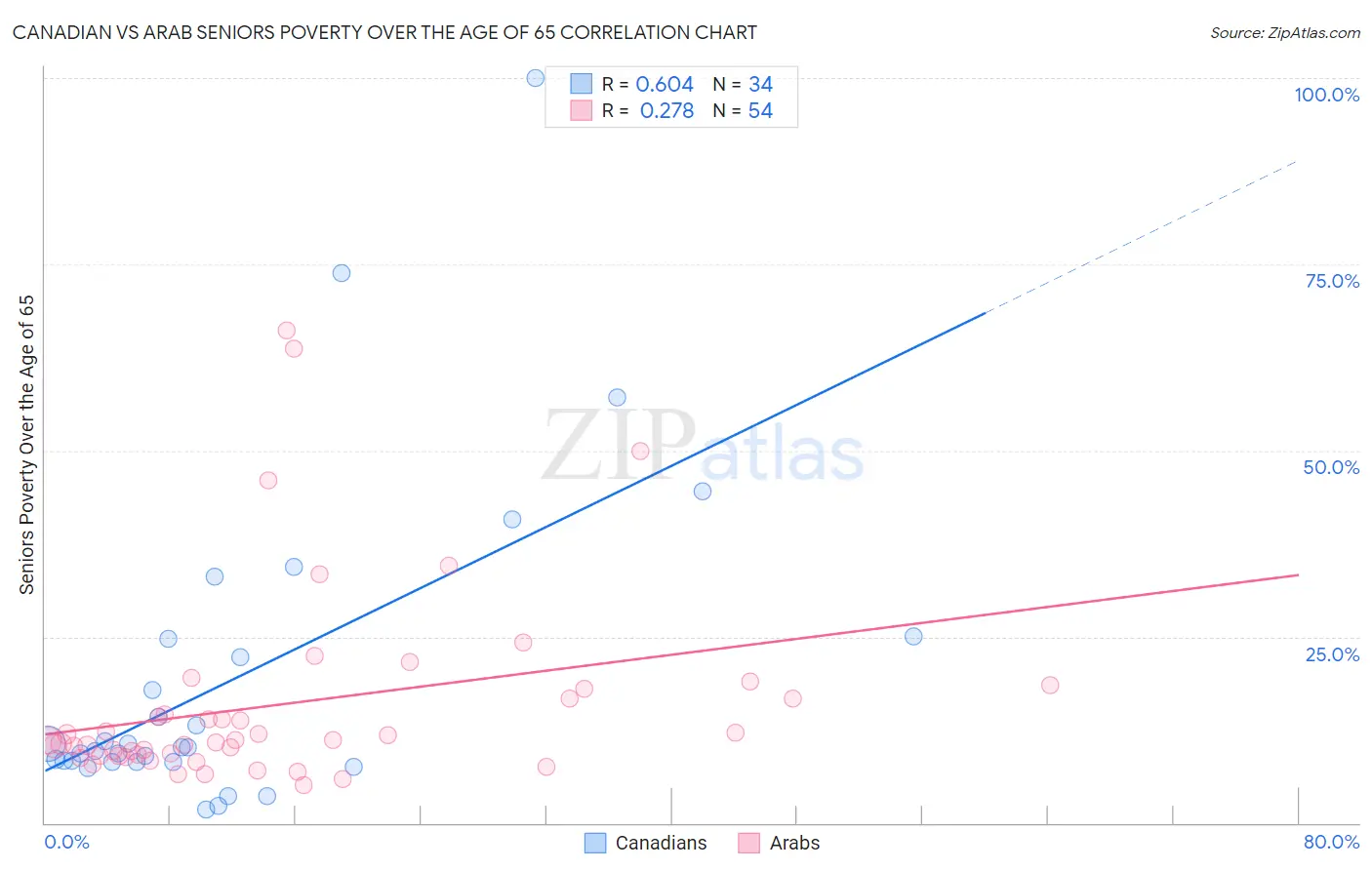 Canadian vs Arab Seniors Poverty Over the Age of 65