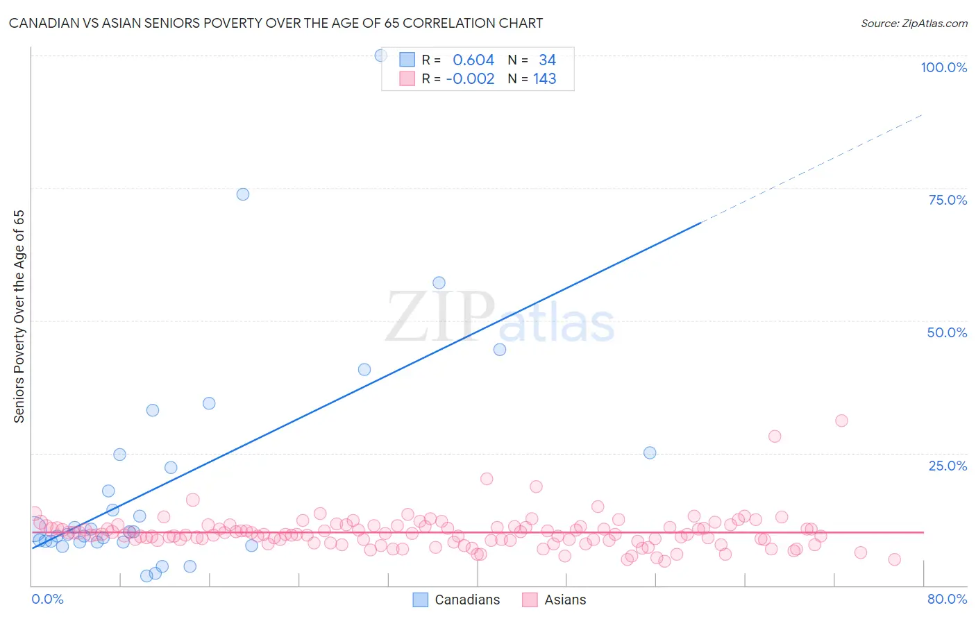 Canadian vs Asian Seniors Poverty Over the Age of 65